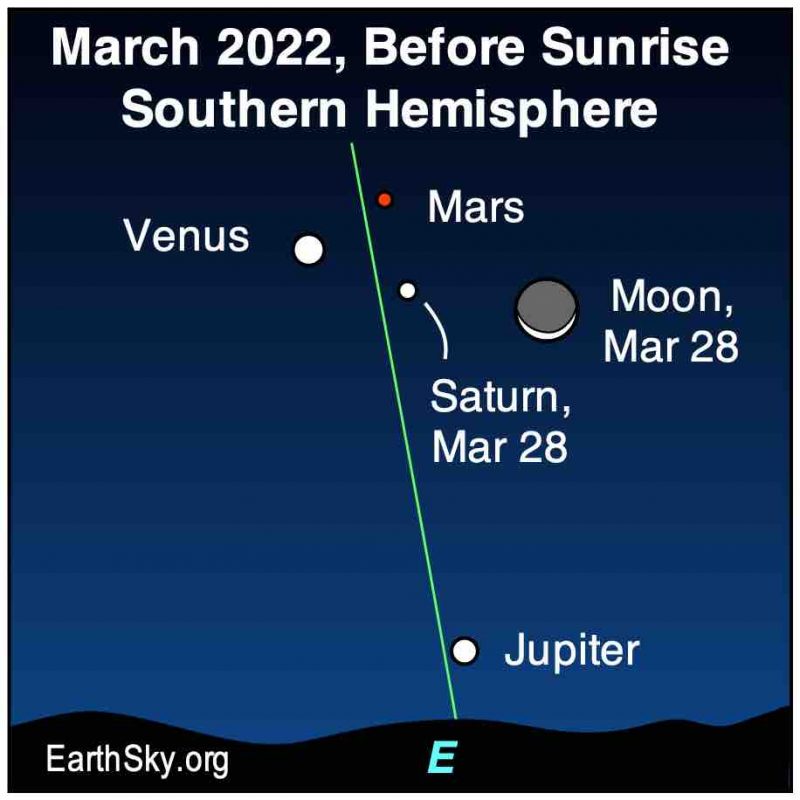 Venus, Mars, and Saturn are at the top, Jupiter is near the horizon, and the Moon is at the right, a steep green line of the ecliptic.