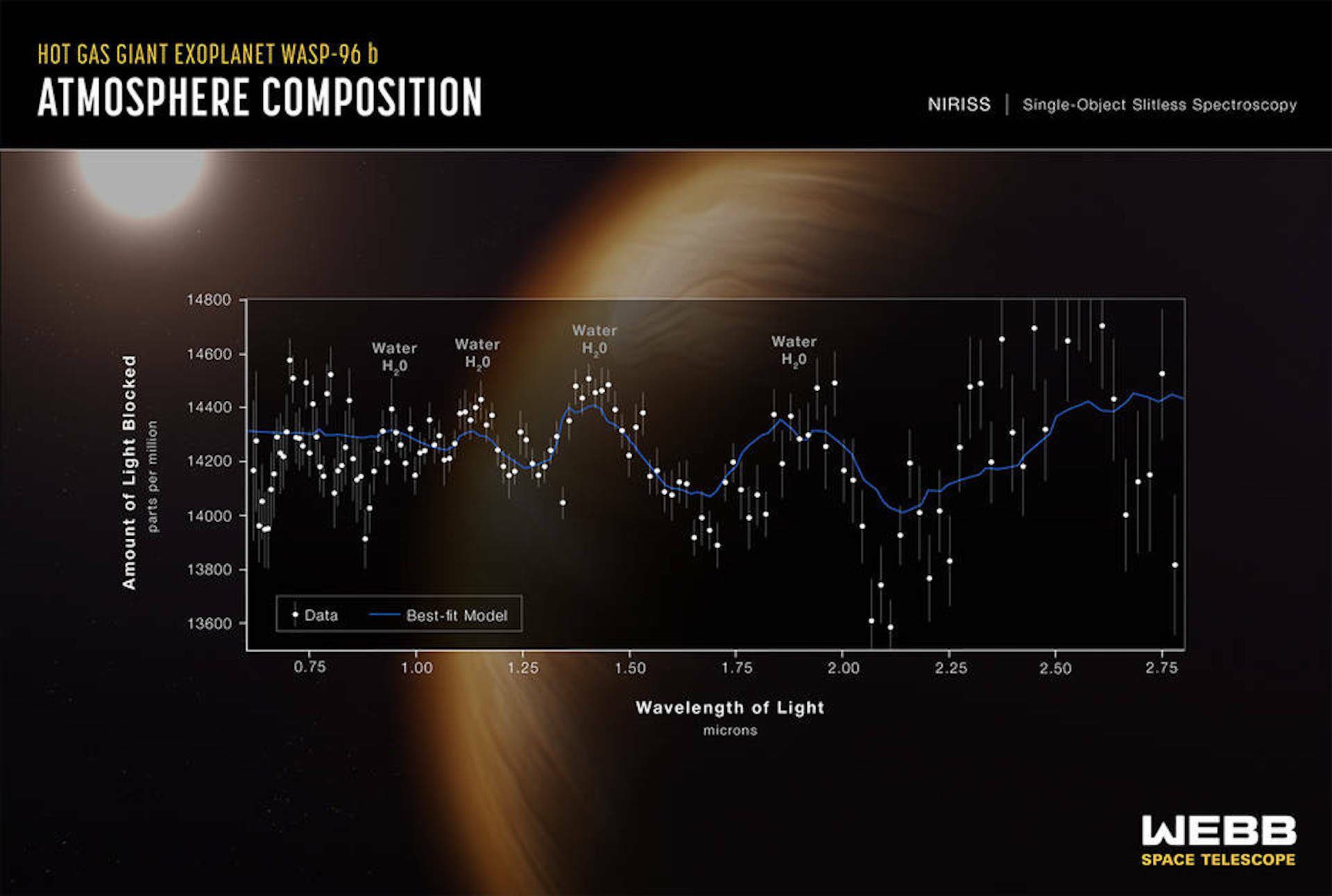 The James Webb Telescope shows the first spectrum of gases on an exoplanet.