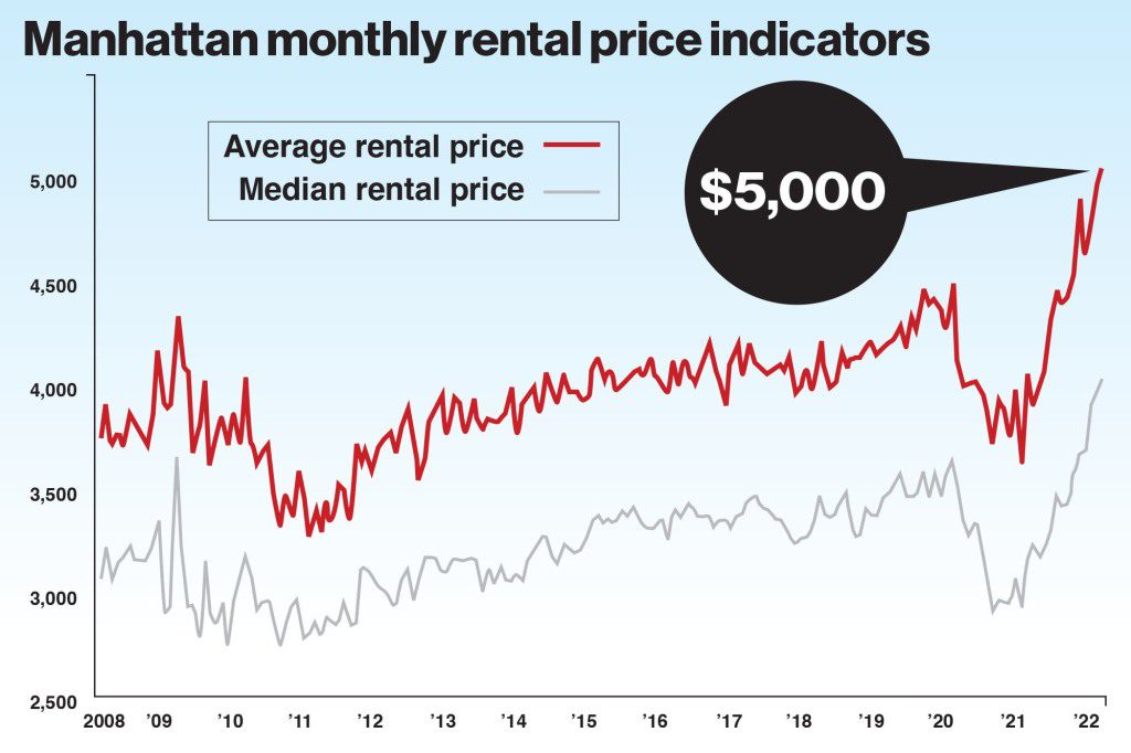 Rents in Manhattan hit $5,000 for the first time