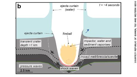 A schematic diagram, incorporating seismic observations and computer simulations, of how the Nader crater formed.