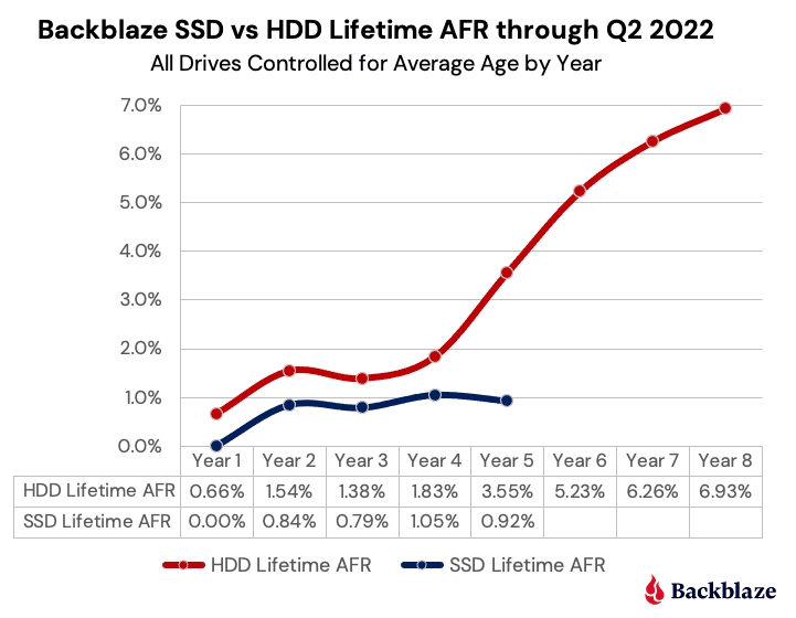 Backblaze data indicates that hard drives begin to fail more in the fifth year, while SSDs continue to roll over.