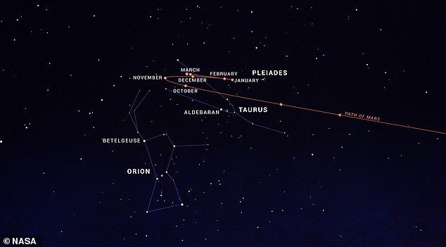 Astronomers may also be able to observe the retrograde motion of Mars this month.  The sky chart above shows the path of the Red Planet over several months in 2022 and 2023 as it enters, and then exits, in retrograde motion
