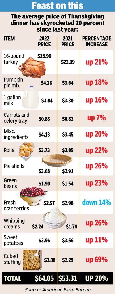 Prices of many Thanksgiving staples have gone up since last year.