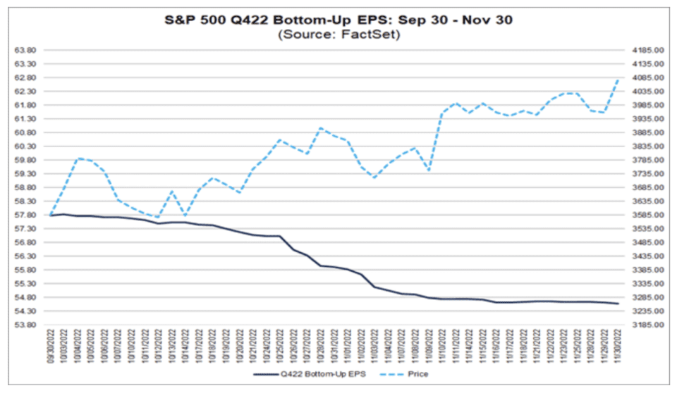S&P 500 Bottom-Up EPS Estimates: Sept. 30 - Nov. 30 (Source: FactSet Research)